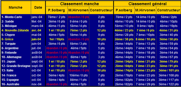 resultats WRC2004